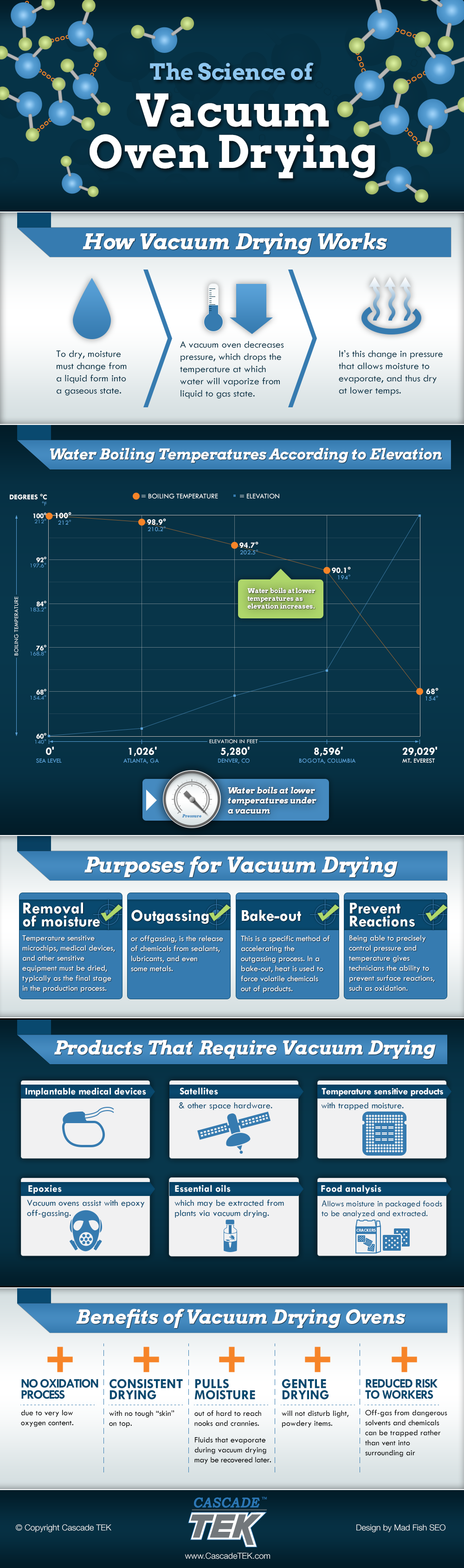 Vacuum oven drying science